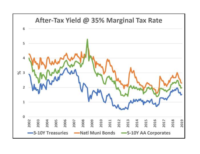 Municipal muni bond factset graph created author source using data fund national
