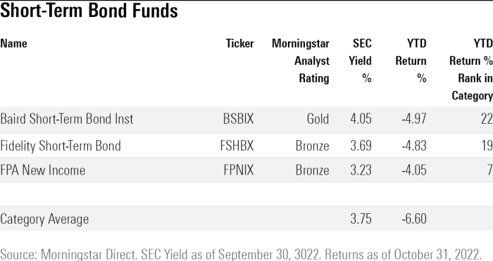 High yield