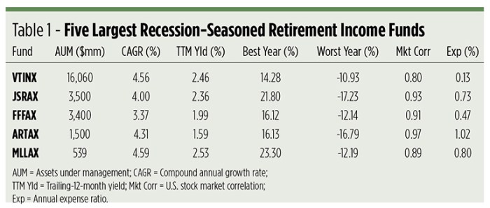 Fund retirement income funds wealthmanagement