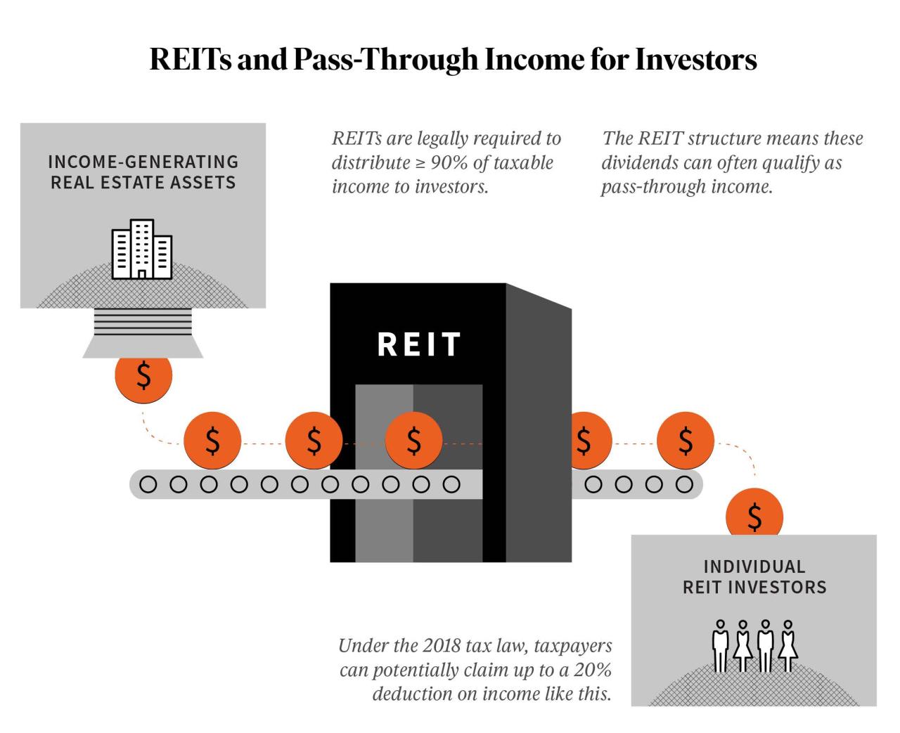 Reits investment trusts reit fundrise income beginner